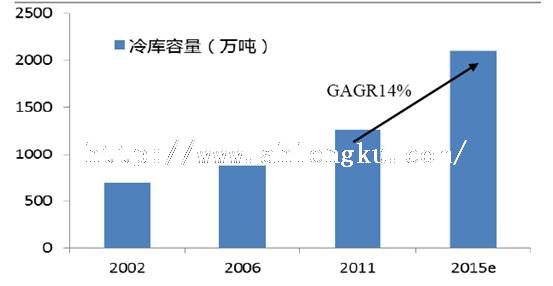 我國冷庫擁有量