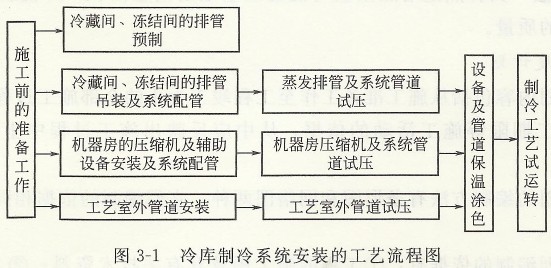 冷庫(kù)制冷系統(tǒng)安裝的工藝流程圖.jpg