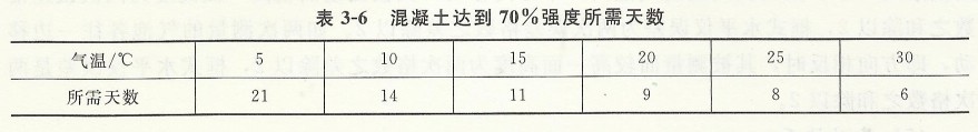 混凝土達(dá)到70%強(qiáng)度所需天數(shù)