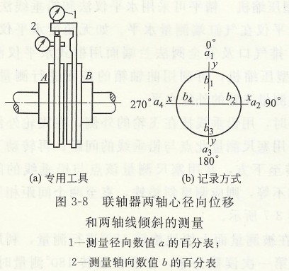 聯(lián)軸器兩軸心徑向位移