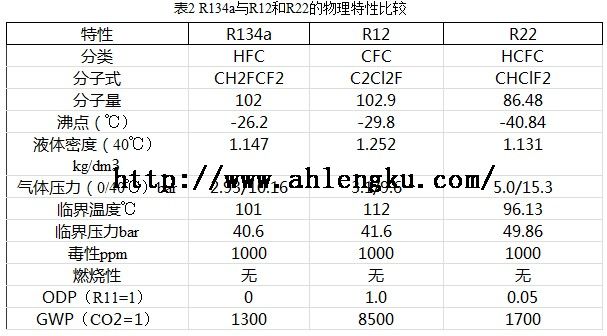 制冷劑替代性質(zhì)表