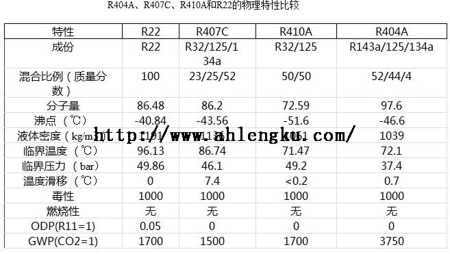  R404A、R407C、R410A和R22的物理特性比較 