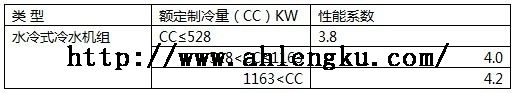 3）關于額定冷庫冷風機工況在GB18430.1中，規(guī)定了機組的名義工況：30/7℃。因此，《能效標準》中的額定制冷工況就是在GB18430.1中的名義工況，能效等級都是以名義工況30/7℃作為劃分依據(jù)，這一點要特別注意。換句話說，《能效標準》中未規(guī)定非名義工況下的能效等級。（4）最低能效值或能效限定值從《能效標準》可看出，冷水機組根據(jù)制冷量劃分成三個范圍，即0~45.4萬Kcal/h，45.4~100 萬Kcal/h, 100萬Kcal/h以上，因此最低能效值也劃分成三個。根據(jù)《能效標準》，低于最低能效值的冷水機組不得生產(chǎn)和銷售。表4 能效限定值指標 