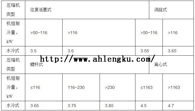 GB18430.1-2001中名義工況性能市場準(zhǔn)入值