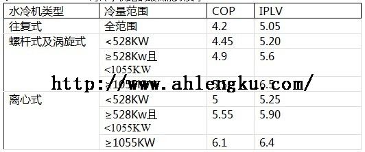 SHRAE90.1-2001對冷水機(jī)組的最低能效要求