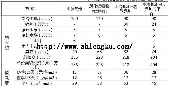 水源熱泵系統(tǒng)初投資與其它中央空調(diào)系統(tǒng)比較