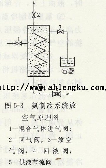 氨制冷系統(tǒng)放空氣原理圖