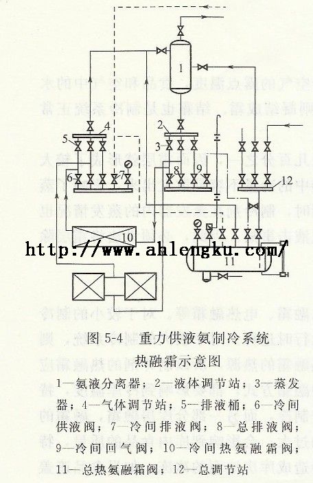 重力供液氨制冷系統(tǒng)熱容霜示意圖