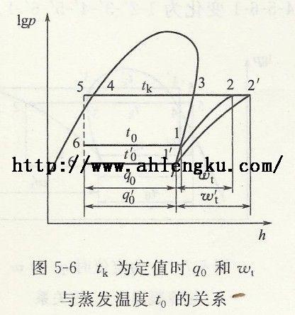 tk為定值時的關(guān)系