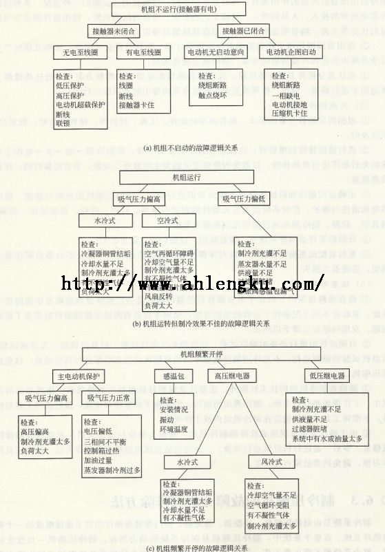 各類故障的邏輯關系